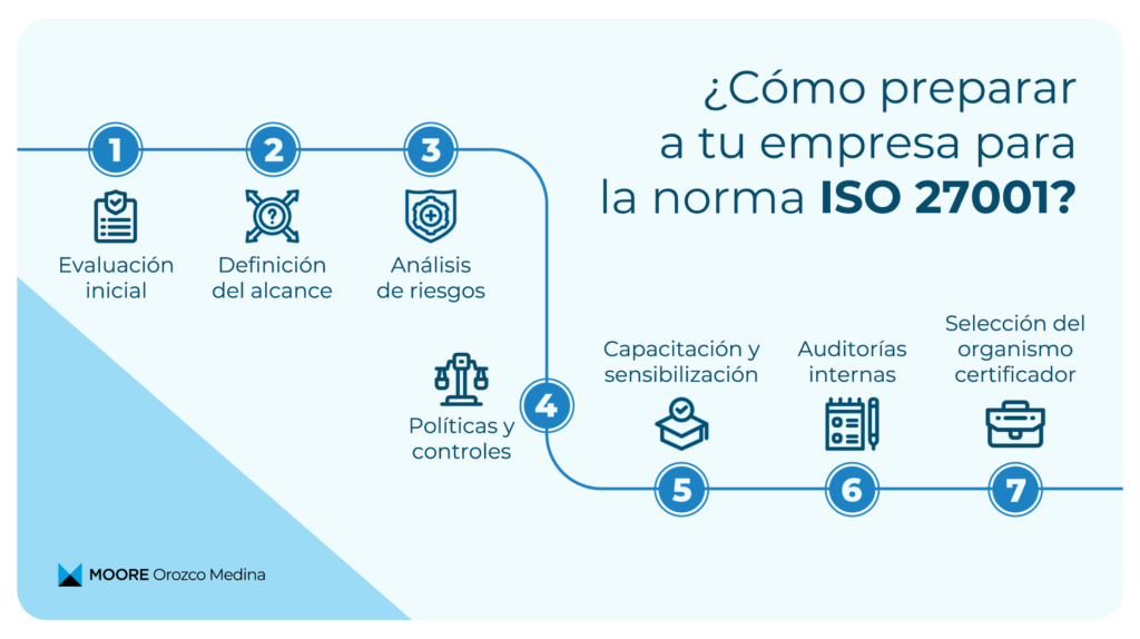 infografia-como-preparar-a-tu-empresa-para-la-norma-iso-27001
