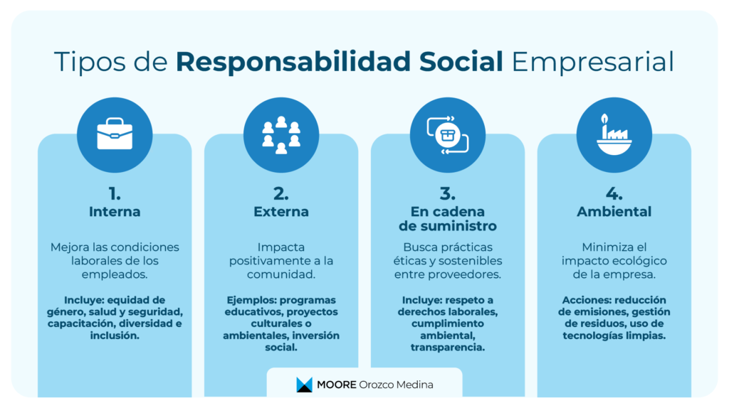 infografia-tipos-de-responsabilidad-social-corporativa