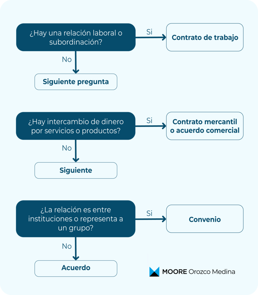 infografia-mapa-de-decision-para-saber-que-documento-usar-contrato-acuerdo-o-convenio