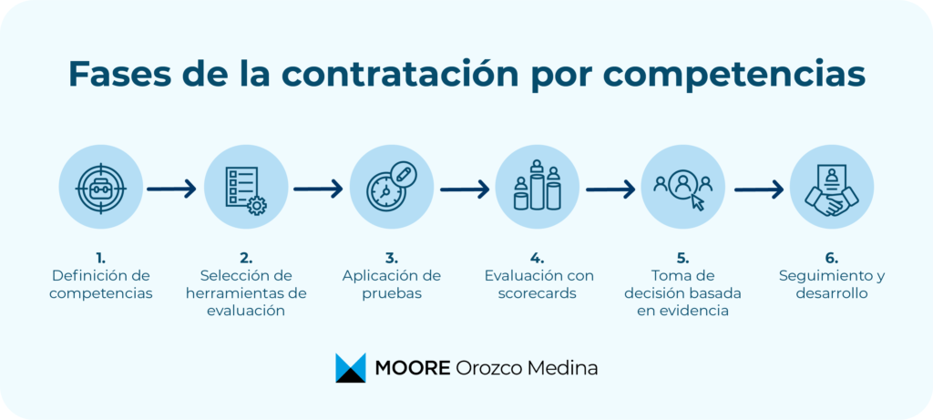 infografia-fases-de-la-contratacion-por-competencias