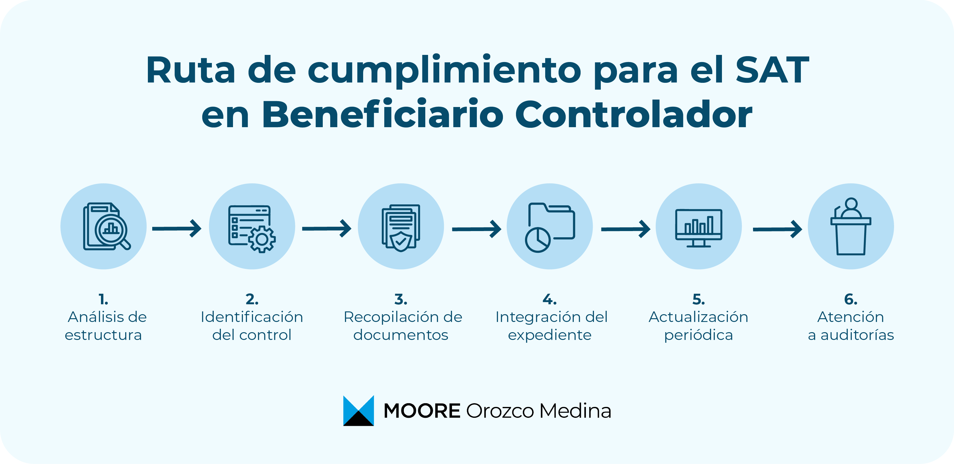 infografia-ruta-de-cumplimiento-para-el-sat-en-beneficiario-controlador